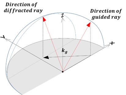 vector summation for pupil expansion